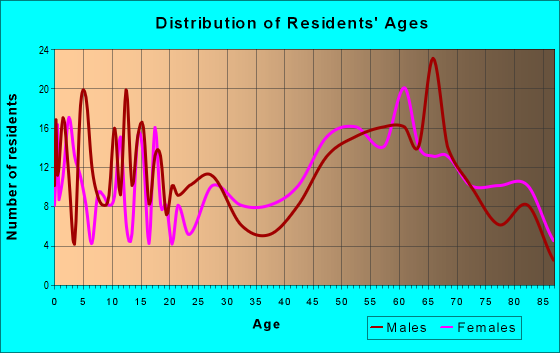 Age and Sex of Residents in zip code 76859