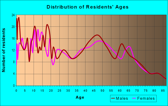 Age and Sex of Residents in zip code 76861