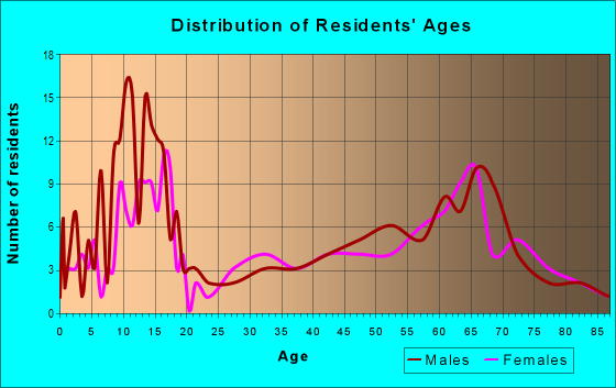 Age and Sex of Residents in zip code 76864