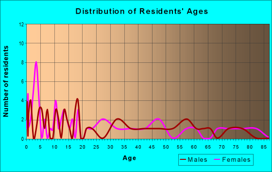 Age and Sex of Residents in zip code 76870
