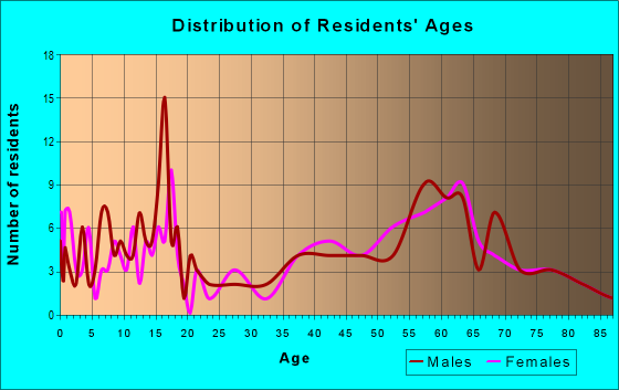 Age and Sex of Residents in zip code 76871