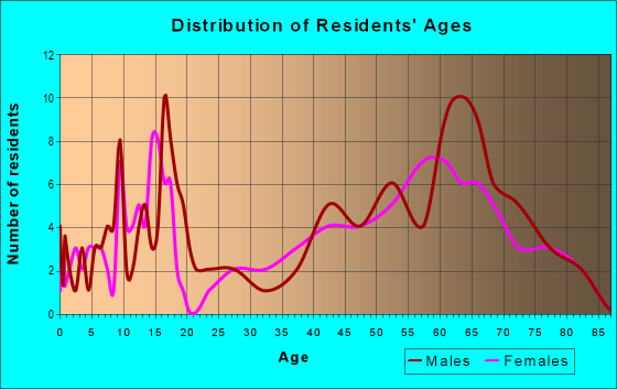 Age and Sex of Residents in zip code 76872