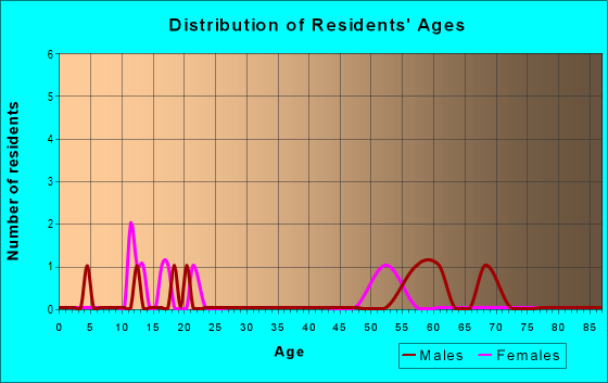 Age and Sex of Residents in zip code 76874