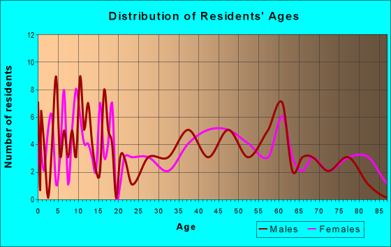 Age and Sex of Residents in zip code 76875