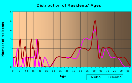 Age and Sex of Residents in zip code 76882