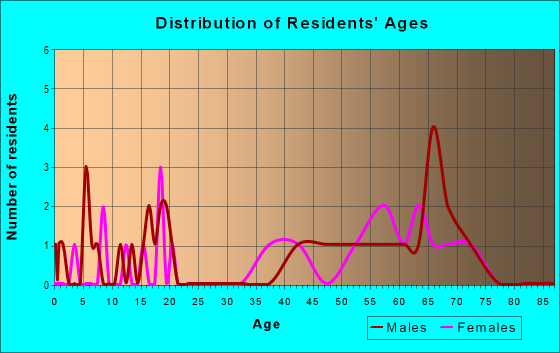 Age and Sex of Residents in zip code 76885