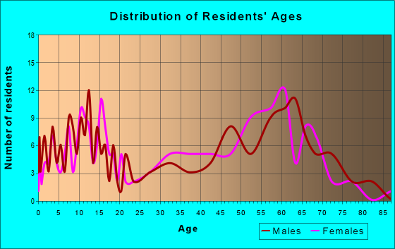 Age and Sex of Residents in zip code 76890