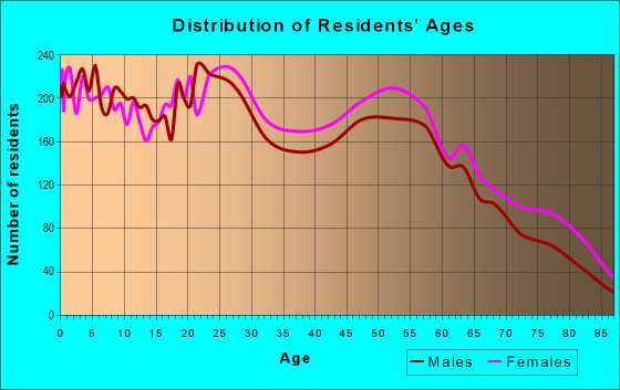 Age and Sex of Residents in zip code 76901