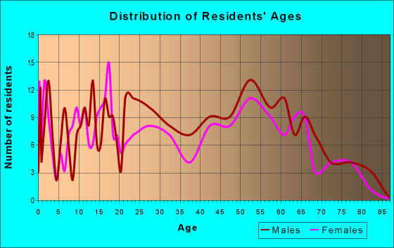 Age and Sex of Residents in zip code 76934