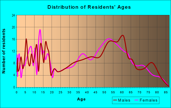 Age and Sex of Residents in zip code 76935