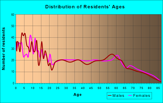 Age and Sex of Residents in zip code 76936