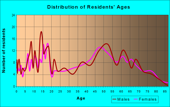 Age and Sex of Residents in zip code 76941
