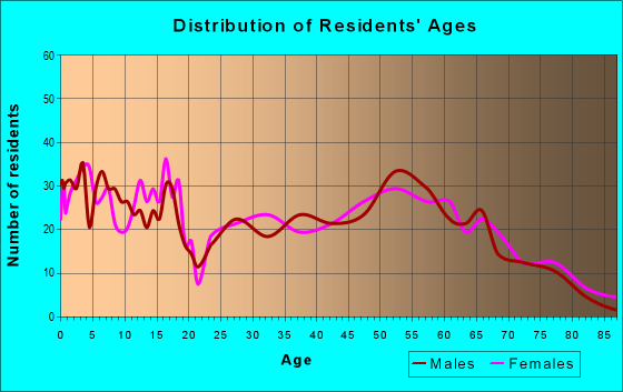 Age and Sex of Residents in zip code 76943
