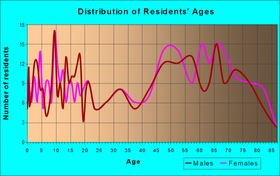 Age and Sex of Residents in zip code 76945