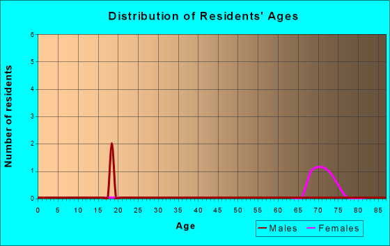 Age and Sex of Residents in zip code 76949