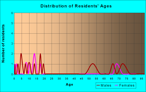 Age and Sex of Residents in zip code 76953