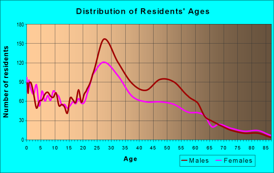 Age and Sex of Residents in zip code 77003
