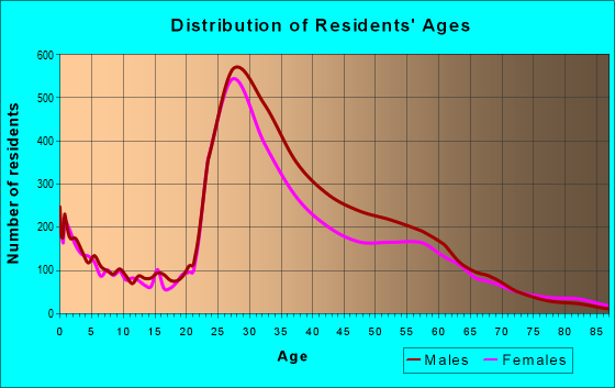 Age and Sex of Residents in zip code 77007