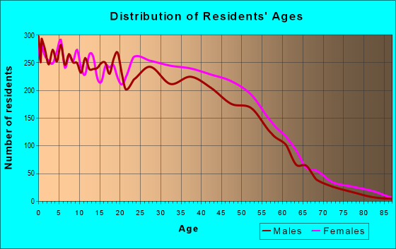 Age and Sex of Residents in zip code 77014
