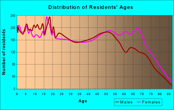 Age and Sex of Residents in zip code 77016
