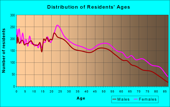 Age and Sex of Residents in zip code 77021