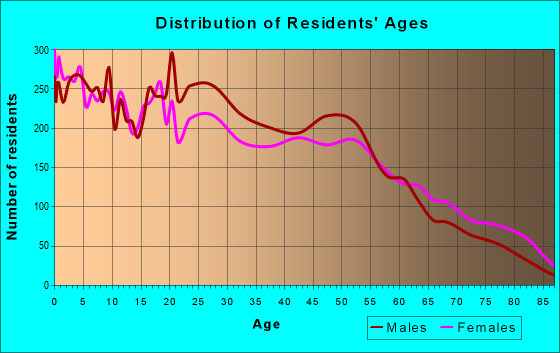 Age and Sex of Residents in zip code 77022