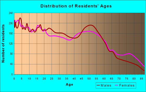 Age and Sex of Residents in zip code 77026