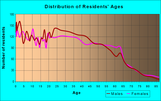 Age and Sex of Residents in zip code 77031
