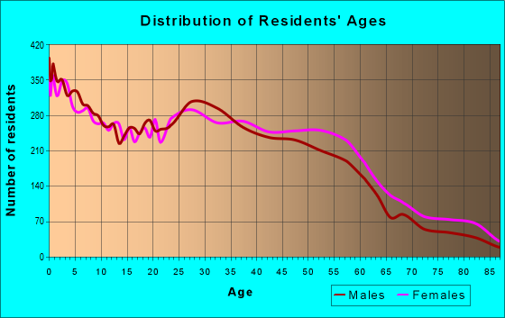 Age and Sex of Residents in zip code 77035