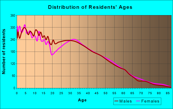 Age and Sex of Residents in zip code 77038