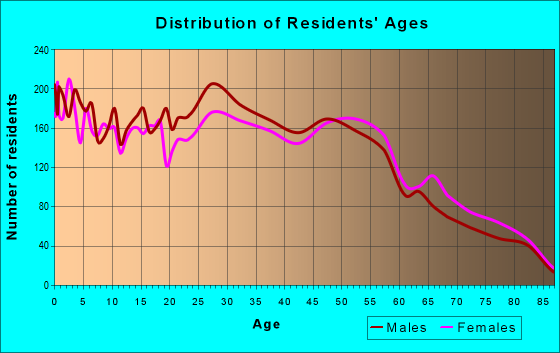 Age and Sex of Residents in zip code 77043