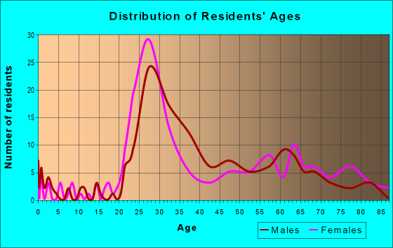 Age and Sex of Residents in zip code 77046