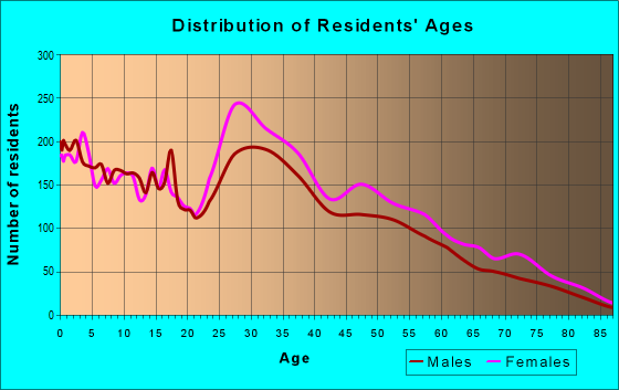 Age and Sex of Residents in zip code 77047