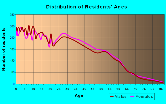 Age and Sex of Residents in zip code 77049