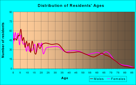 Age and Sex of Residents in zip code 77050