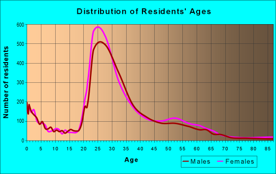 Age and Sex of Residents in zip code 77054