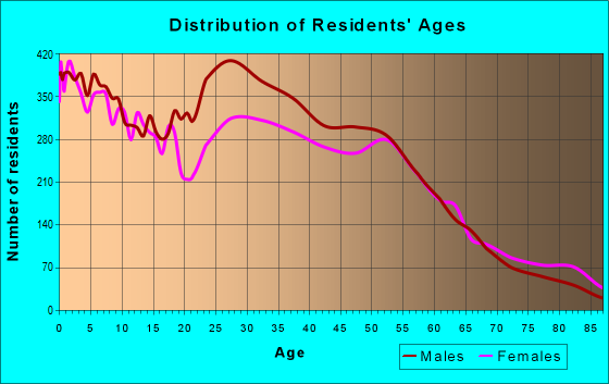Age and Sex of Residents in zip code 77055