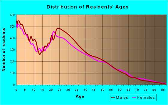 Age and Sex of Residents in zip code 77060