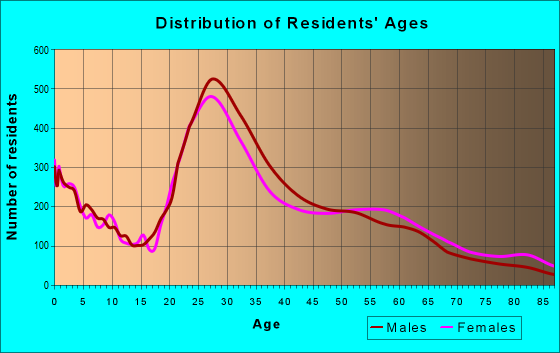 Age and Sex of Residents in zip code 77063