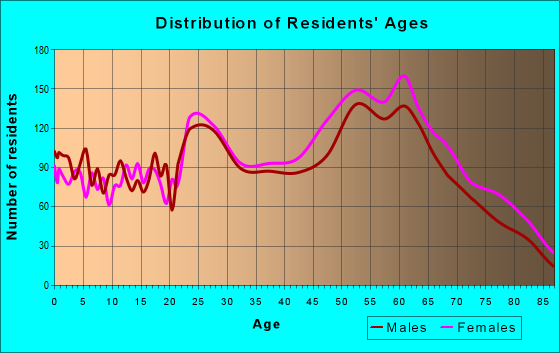 Age and Sex of Residents in zip code 77069