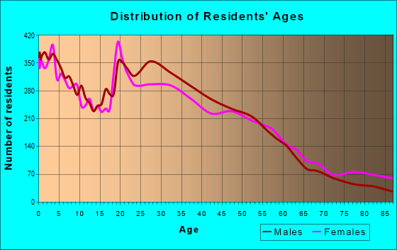 Age and Sex of Residents in zip code 77074