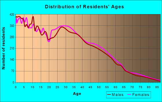 Age and Sex of Residents in zip code 77075