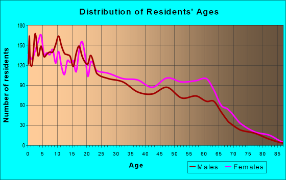 Age and Sex of Residents in zip code 77078