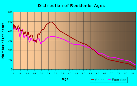 Age and Sex of Residents in zip code 77080