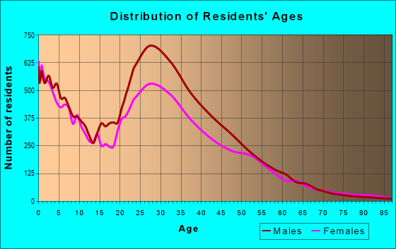 Age and Sex of Residents in zip code 77081