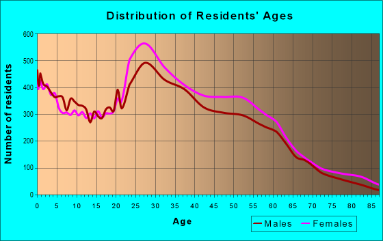 Age and Sex of Residents in zip code 77082