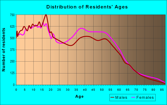 Age and Sex of Residents in zip code 77083