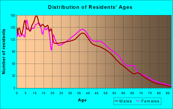 Age and Sex of Residents in zip code 77085