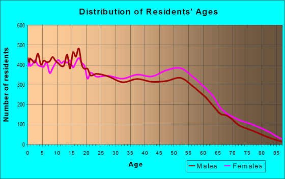 Age and Sex of Residents in zip code 77088