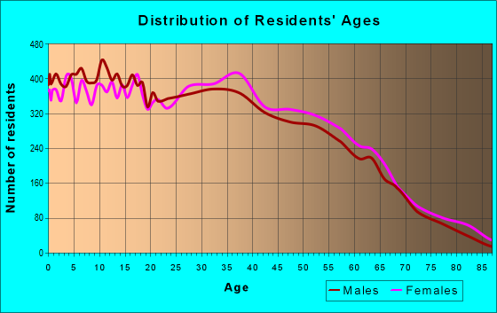 Age and Sex of Residents in zip code 77089